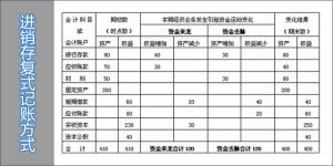 複試記賬法