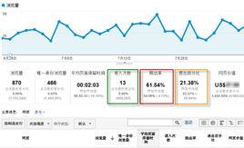 頁面跳出率