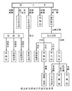 鋁土礦化學加工