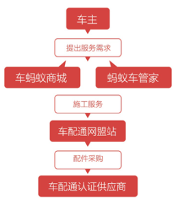 車配通行業價值