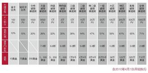 金卡及以上資格會員PV積分累計返利比例表