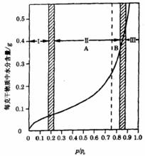 單分子層水