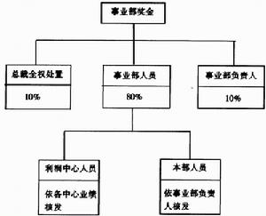 利潤中心制度