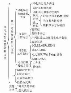 風電容量可信度