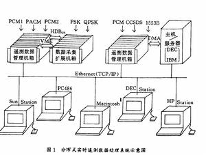 分散式實時遙測數據處理系統示意圖