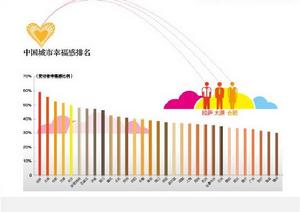 中國城市幸福感排名