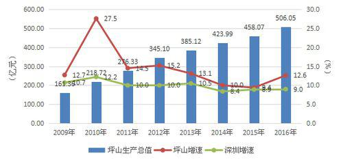 2009—2016年坪山區生產總值及其增速變化情況