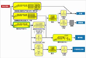 後續加工工藝流程示意圖