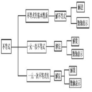 一元一次不等式組