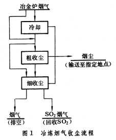 冶煉煙氣收塵