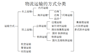 物流運輸的方式分類