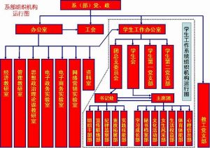 系（部）組織機構運行圖