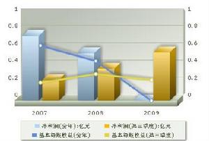 盈利趨勢