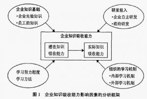 知識吸收能力