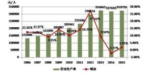 產值利潤率