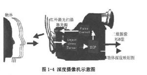 深度攝像機示意圖