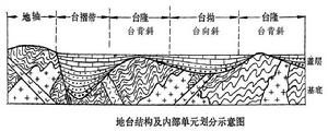 地台[地質學名詞]