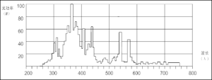 UV汞燈光譜