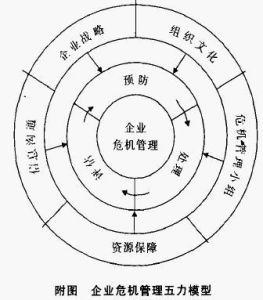 危機管理五力模型