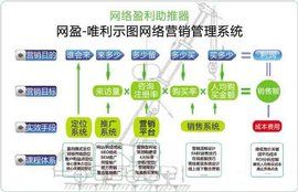 網路行銷策劃