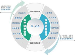 醫院管理兩大體系