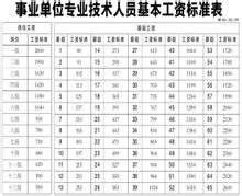 事業單位專業技術人員基本工資標準表