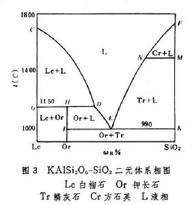 火成岩相圖