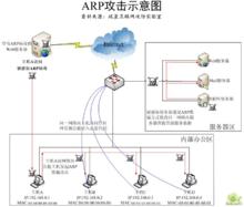 ARP病毒攻擊示意圖