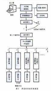 工業遙測