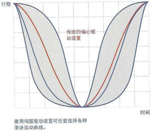 伺服直驅技術同傳統驅動的滑塊曲線對比