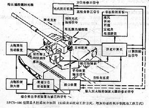 英國SFCS-600簡易坦克火控系統