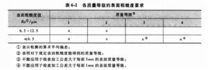 各質量等級的表面粗糙度要求