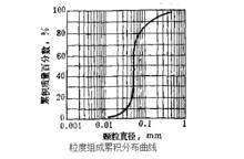 粒度組成