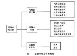 運輸市場