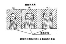 筋頂不同圓角半徑對金屬流動的影響