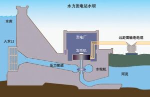 動能水力發電