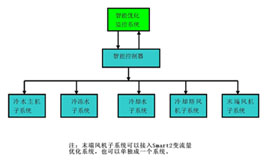 smart2變流量最佳化系統