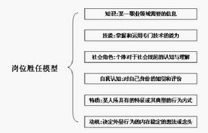 崗位勝任模型