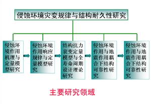 侵蝕環境災變規律與結構耐久性