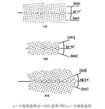 圖3 計算機模擬得到的鋁[100]的三種傾轉晶界