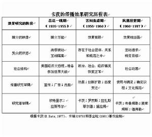 傳播效果研究