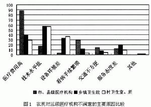 （圖）農村三級衛生服務網