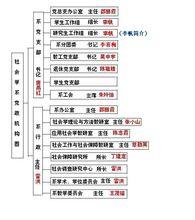 華中科技大學社會學系機構設定