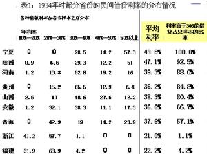 民間金融