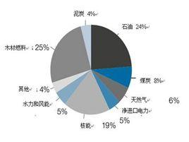 能源消耗