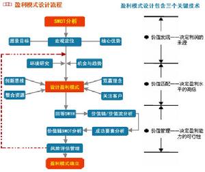 企業進化論理論