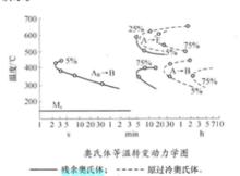 奧氏體等溫轉變動力學圖