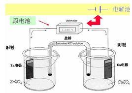 電化學分析