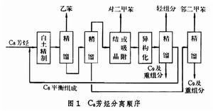 碳八芳烴分離