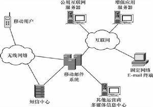 圖12 移動郵件業務平台的系統架構